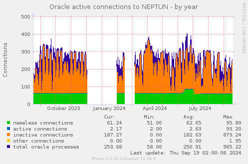 Oracle active connections to NEPTUN