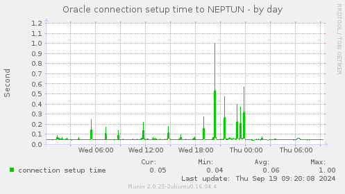 Oracle connection setup time to NEPTUN