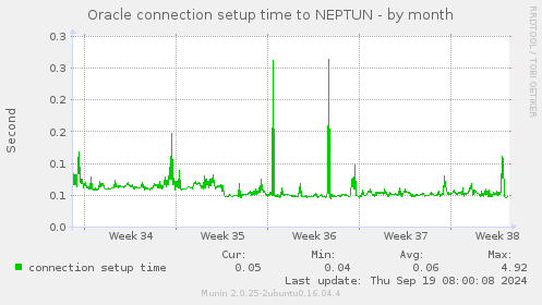 Oracle connection setup time to NEPTUN