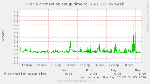 Oracle connection setup time to NEPTUN