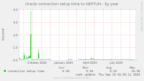 Oracle connection setup time to NEPTUN