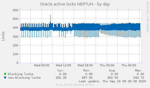 Oracle active locks NEPTUN