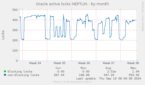 Oracle active locks NEPTUN