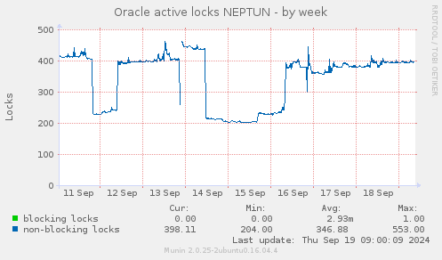 Oracle active locks NEPTUN