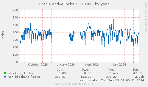 Oracle active locks NEPTUN