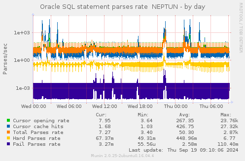 Oracle SQL statement parses rate  NEPTUN