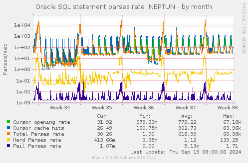 Oracle SQL statement parses rate  NEPTUN