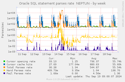 Oracle SQL statement parses rate  NEPTUN