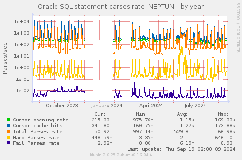 Oracle SQL statement parses rate  NEPTUN