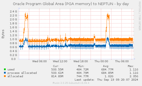 Oracle Program Global Area (PGA memory) to NEPTUN