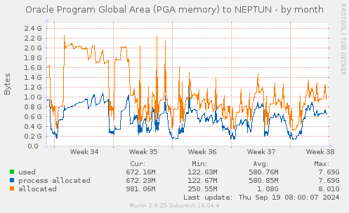 Oracle Program Global Area (PGA memory) to NEPTUN