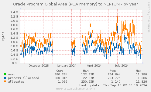 Oracle Program Global Area (PGA memory) to NEPTUN