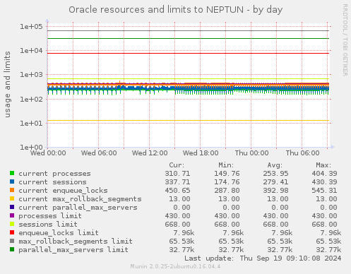 Oracle resources and limits to NEPTUN