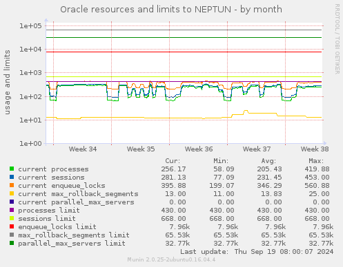 Oracle resources and limits to NEPTUN