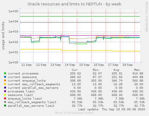 Oracle resources and limits to NEPTUN