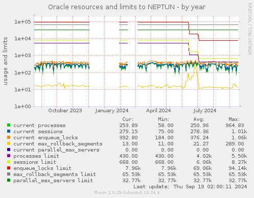 Oracle resources and limits to NEPTUN