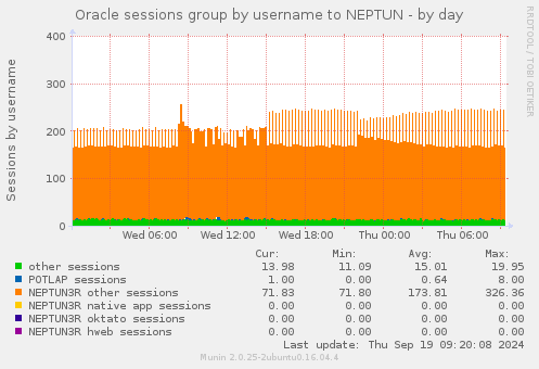 Oracle sessions group by username to NEPTUN