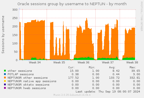 Oracle sessions group by username to NEPTUN