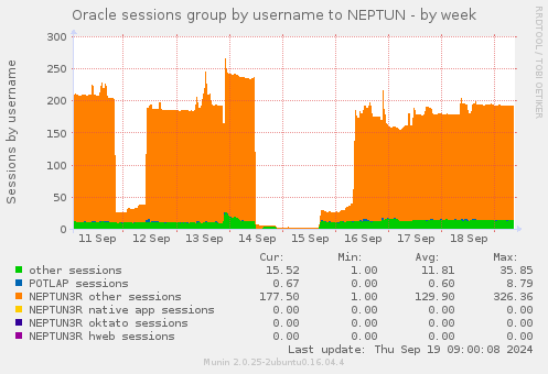 Oracle sessions group by username to NEPTUN