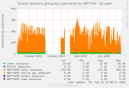 Oracle sessions group by username to NEPTUN