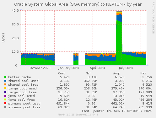 Oracle System Global Area (SGA memory) to NEPTUN