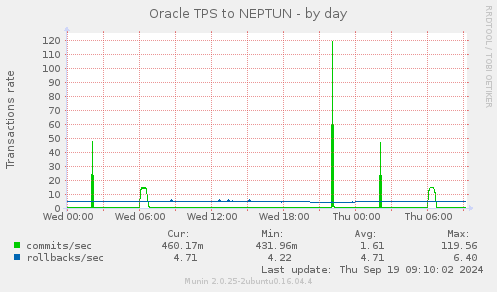 Oracle TPS to NEPTUN