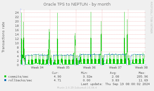 Oracle TPS to NEPTUN