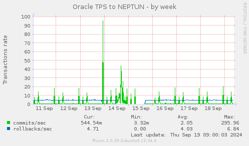 Oracle TPS to NEPTUN