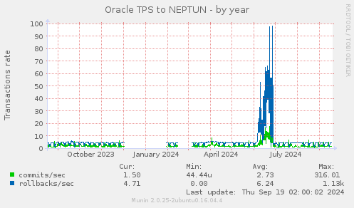 Oracle TPS to NEPTUN