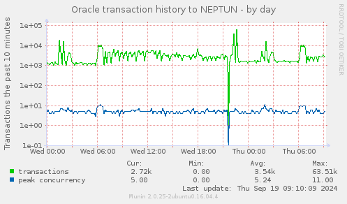 Oracle transaction history to NEPTUN