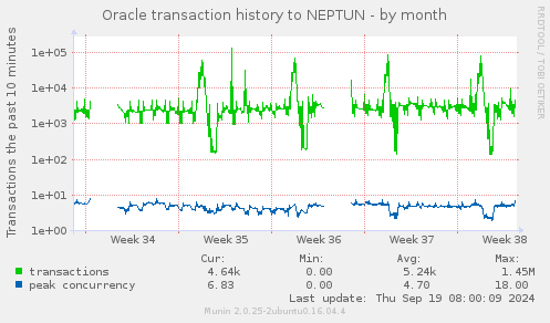 Oracle transaction history to NEPTUN