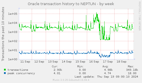 Oracle transaction history to NEPTUN