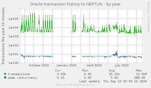 Oracle transaction history to NEPTUN