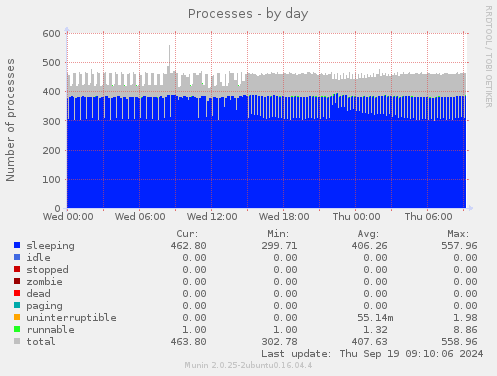 Processes