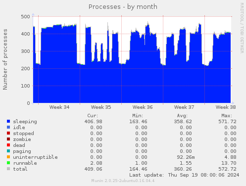 Processes