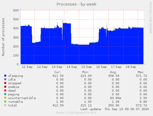 Processes