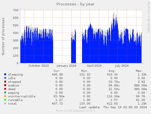 Processes