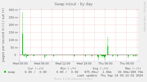 Swap in/out