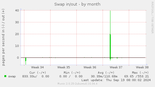 Swap in/out