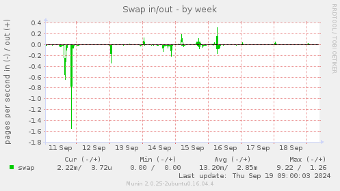 Swap in/out