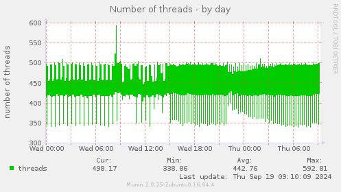 Number of threads