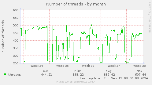 Number of threads