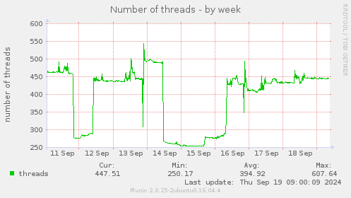 Number of threads