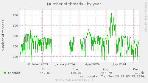 Number of threads