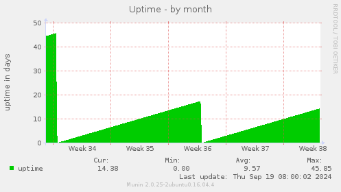 Uptime