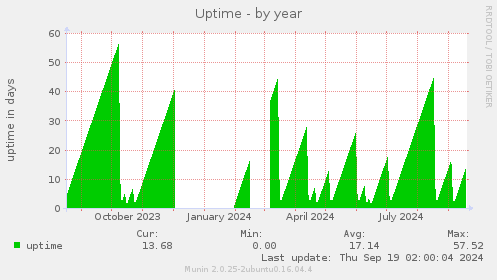 Uptime