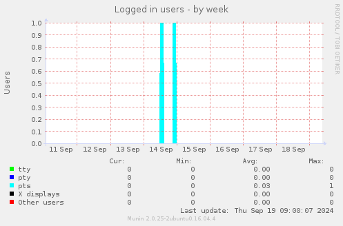 Logged in users