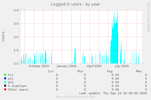 Logged in users