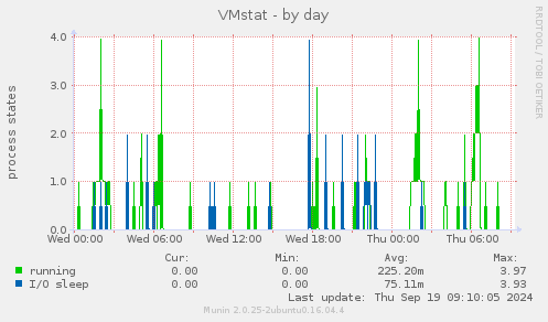 VMstat