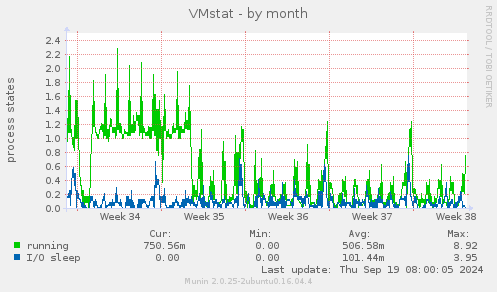 VMstat